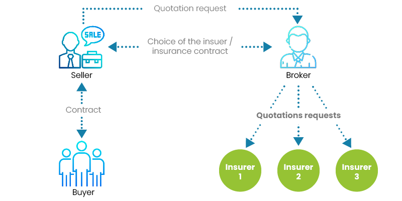 single risk insurances process