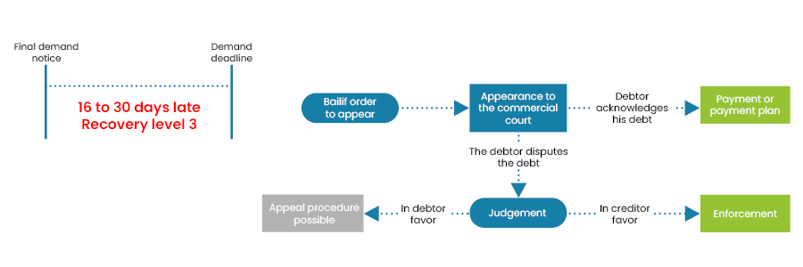 Summons to pay process summons to pay