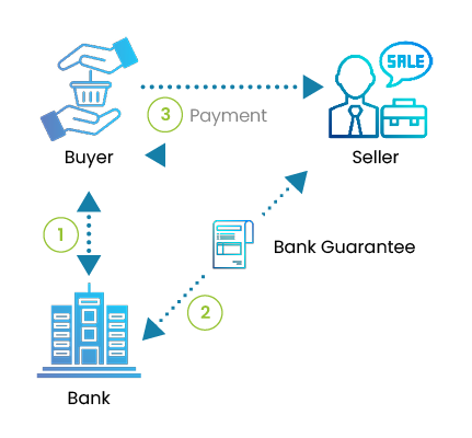 Bank guarantee process bank guarantee