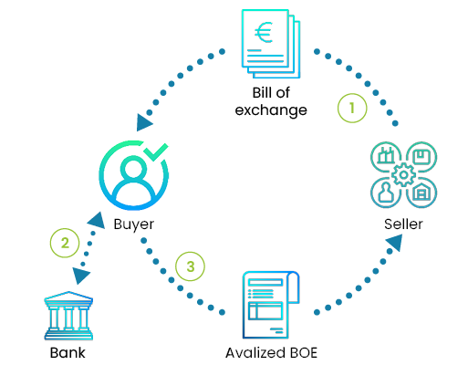 avalized bill of exchange