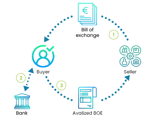 Avalized bill of exchange process avalized bill of exchange