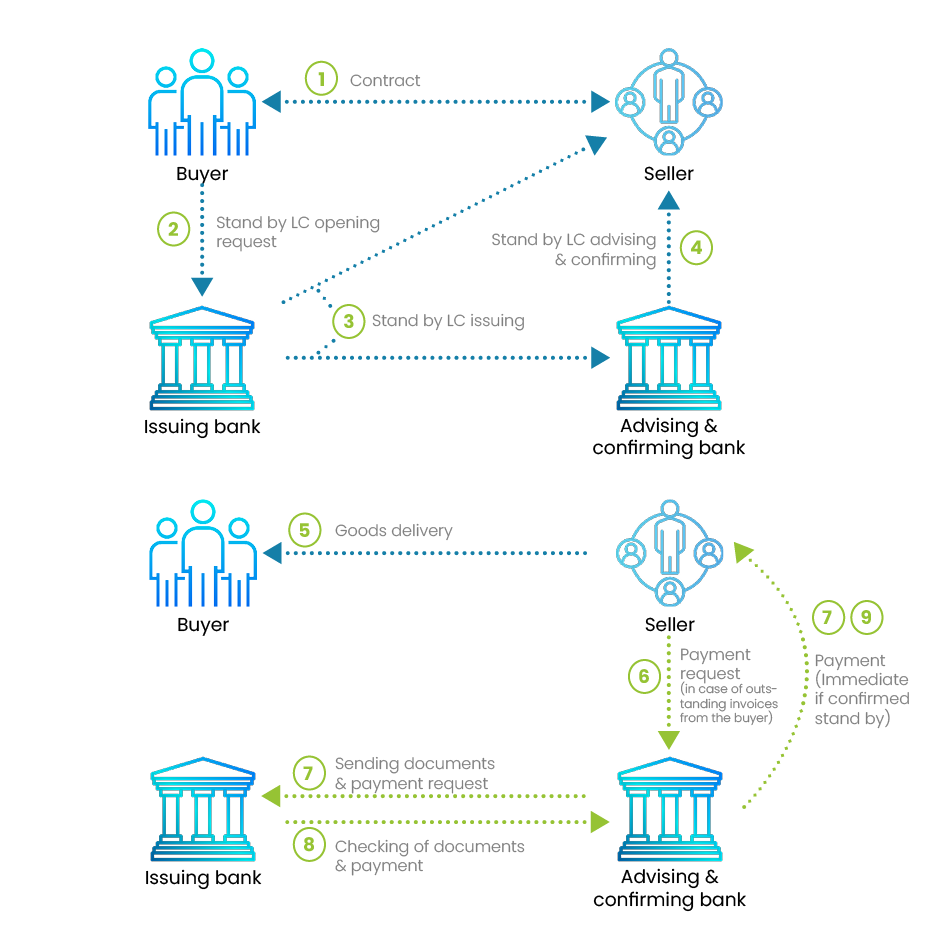 letter of credit process