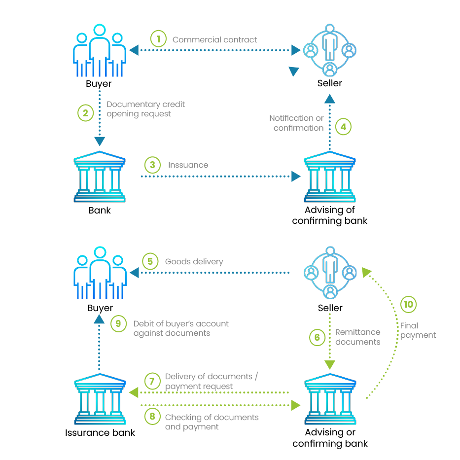 Documentary credit process