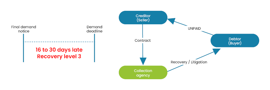 Collection agencies process collection agencies