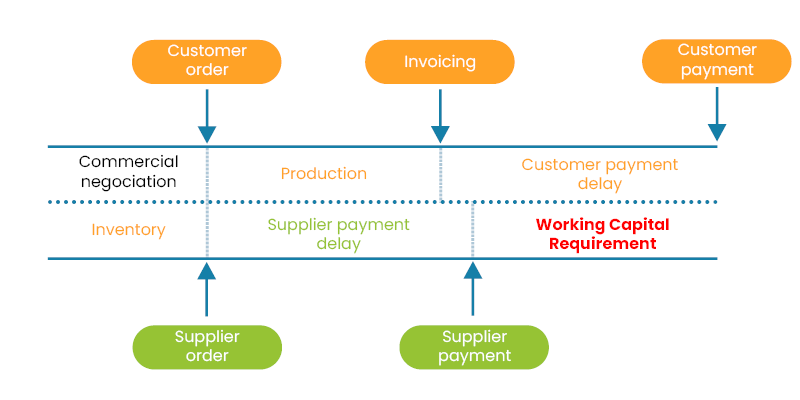 operating cycle