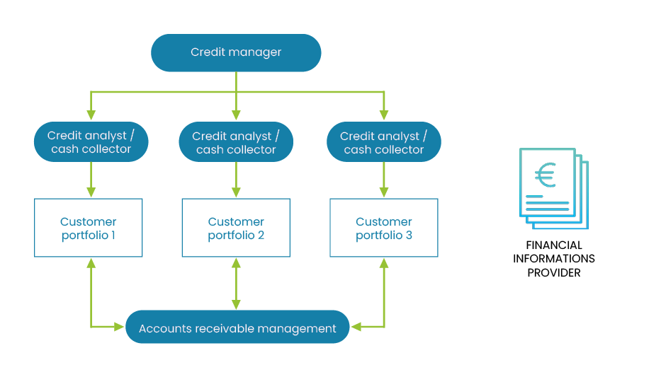 Anglo-saxon credit management organization