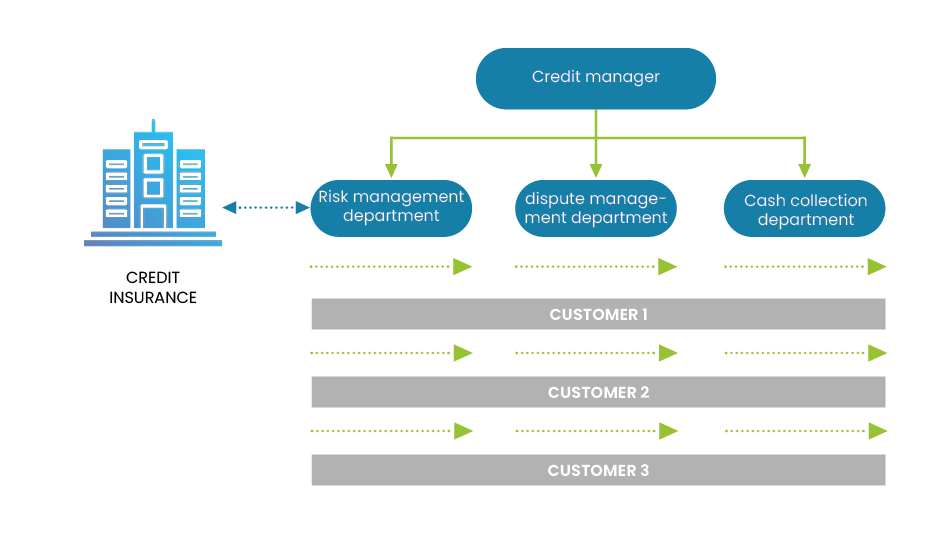 Credit management taylorist model