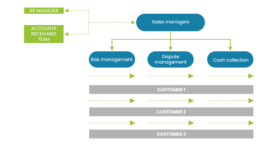 Credit management back office