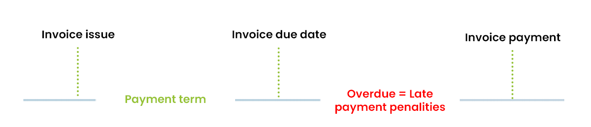 Late payment penalties process delay penalties for late payments