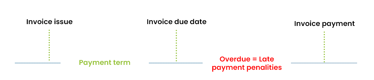 delay penalties for late payments