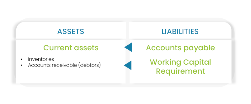 working capital requirement