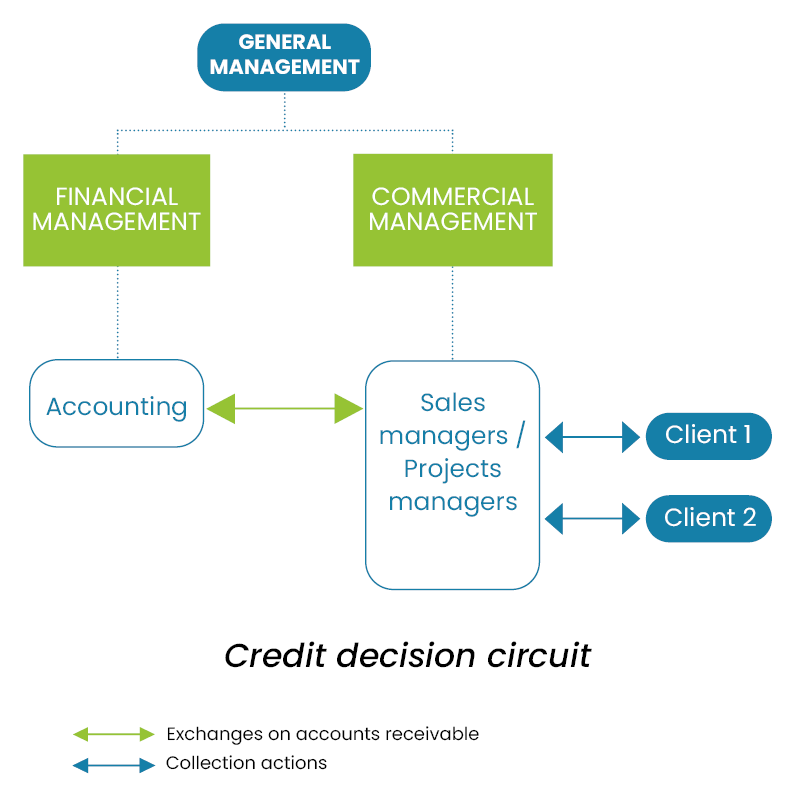 Debt collection by sales managers