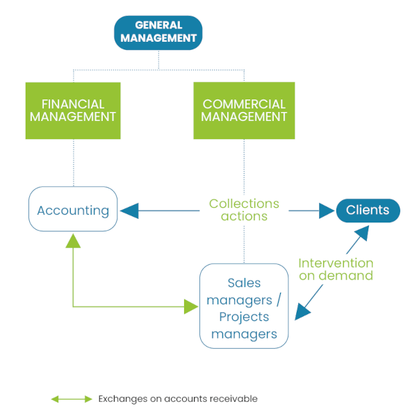 Management by the accounting