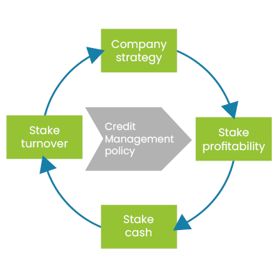 Credit management strategy