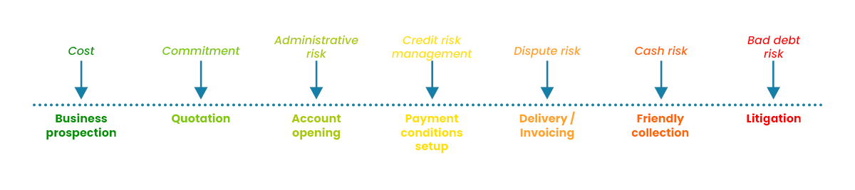 Sales process