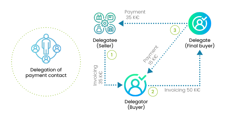 delegation of payment