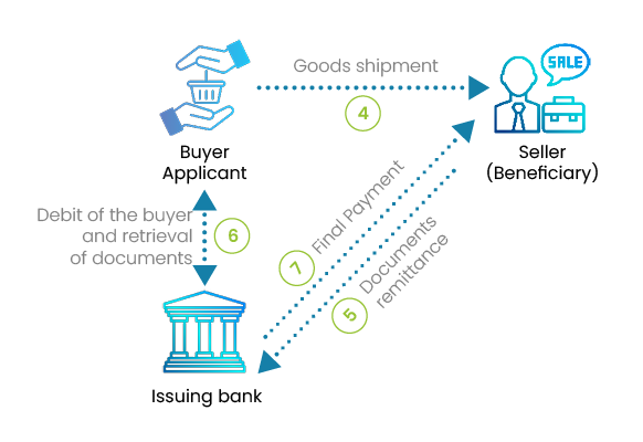 Letter of credit process 2