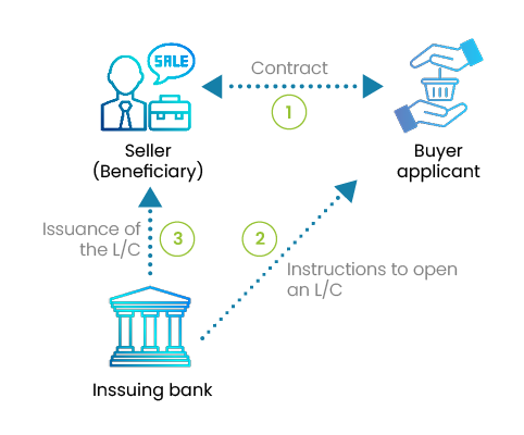 Letter of credit process diagram