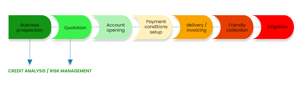 Sales process