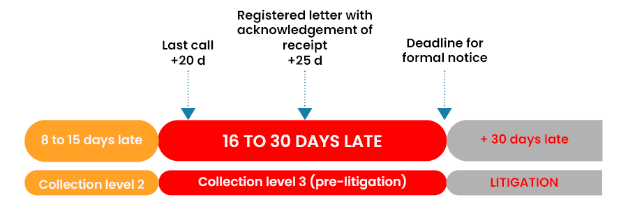 cash collection 31 to 60 days late