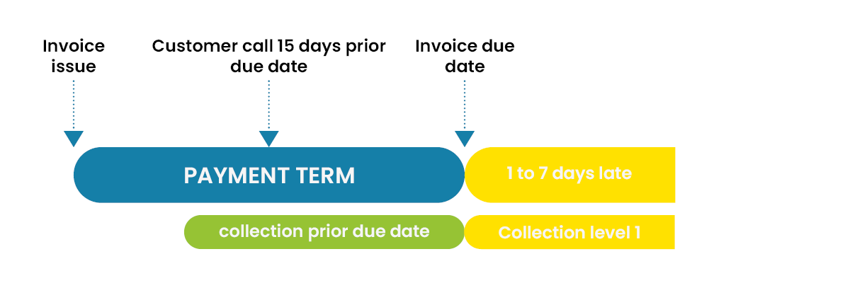 recovery prior due date