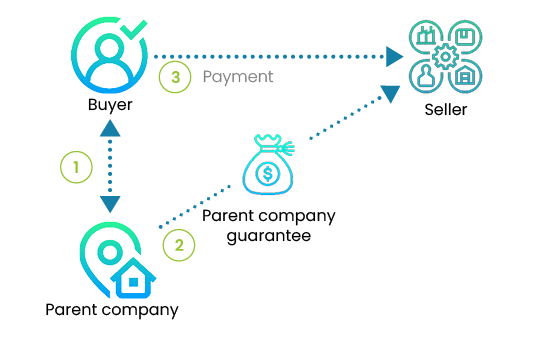 Parent company process parent company guarantee