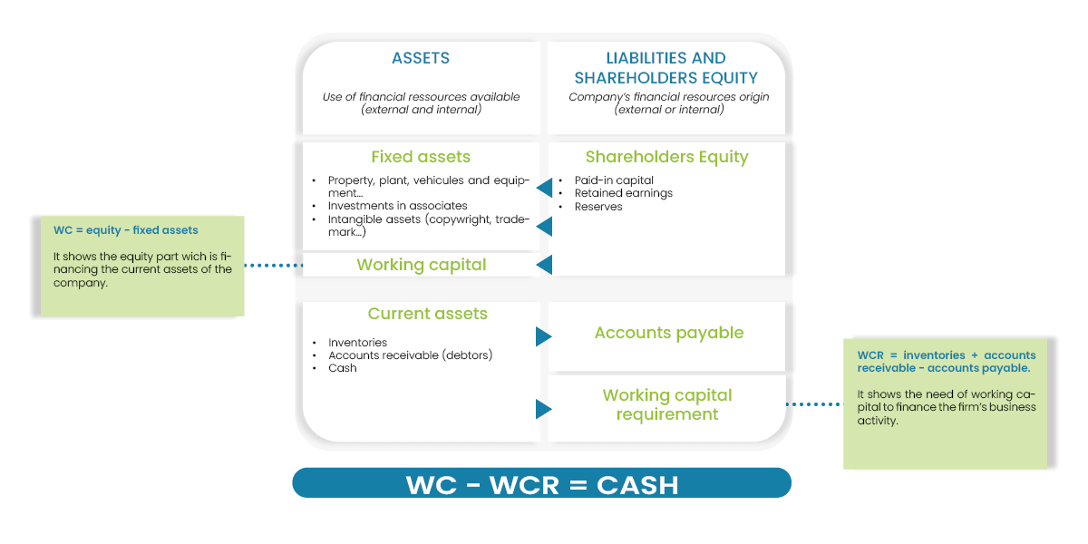 Balance sheet analysis