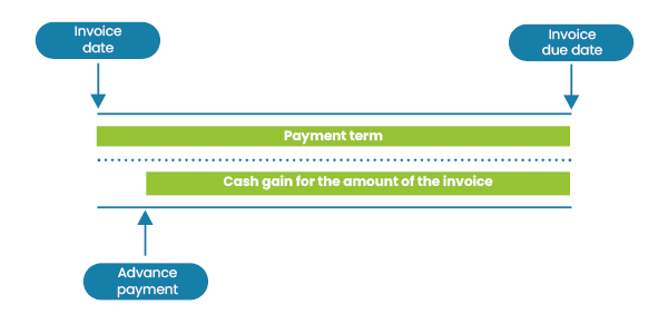 Advance payment process