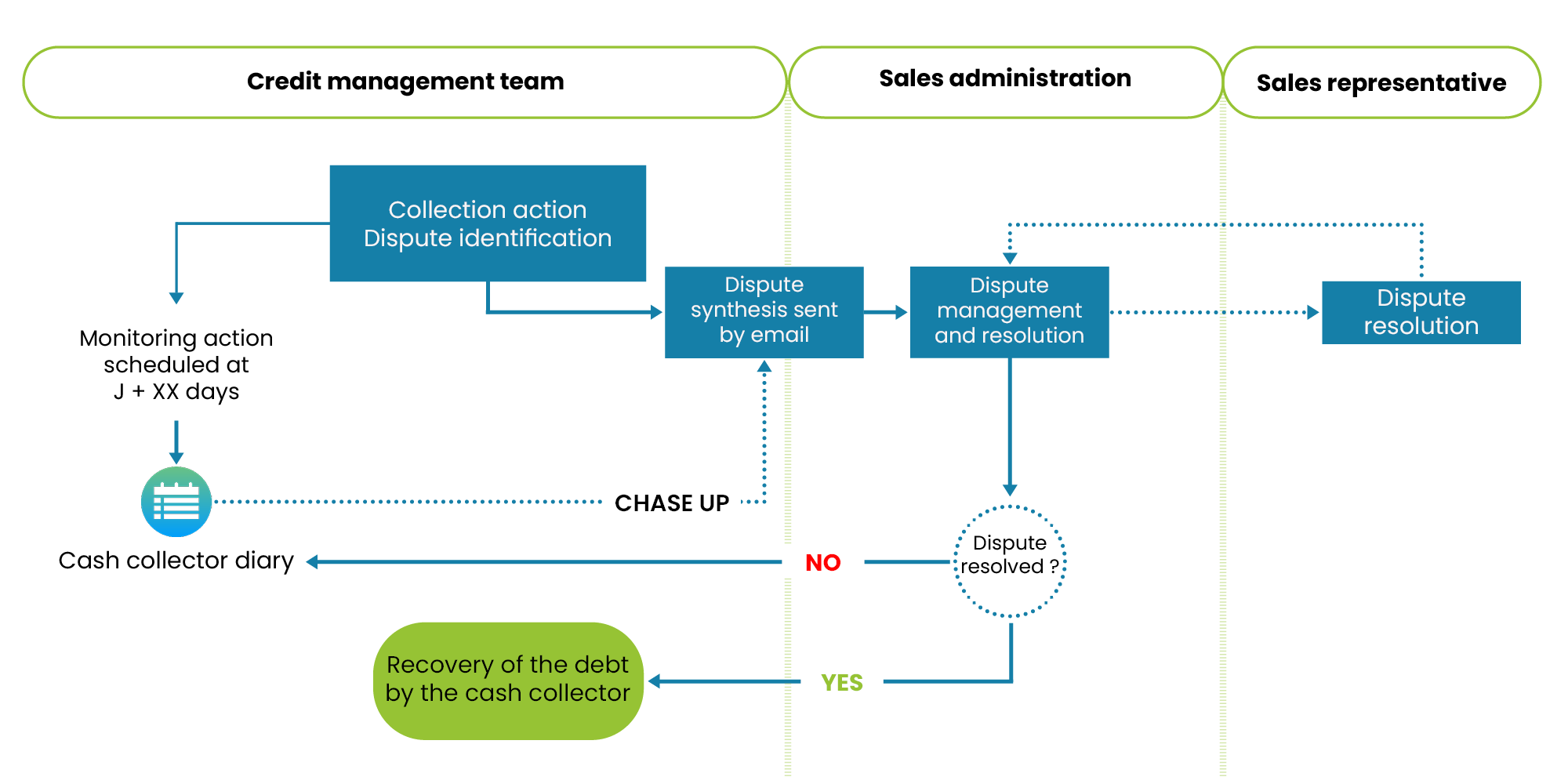 Dispute management process Dispute management process