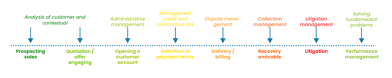 Credit management in Q2C process